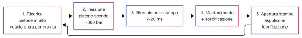 Schema del ciclo di iniezione del processo di pressofusione a camera calda della zama