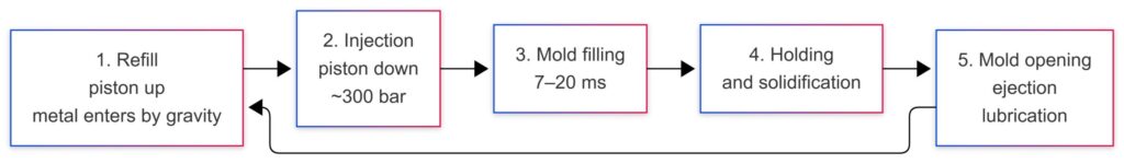 The injection cycle in the hot chamber die casting process