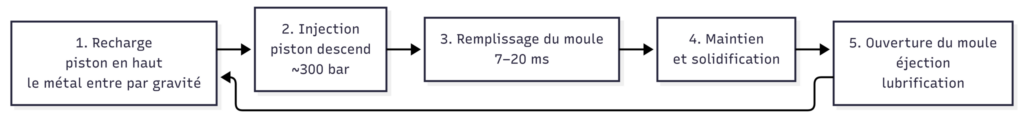 La phase d’injection dans le procédé de moulage sous pression par chambre chaude